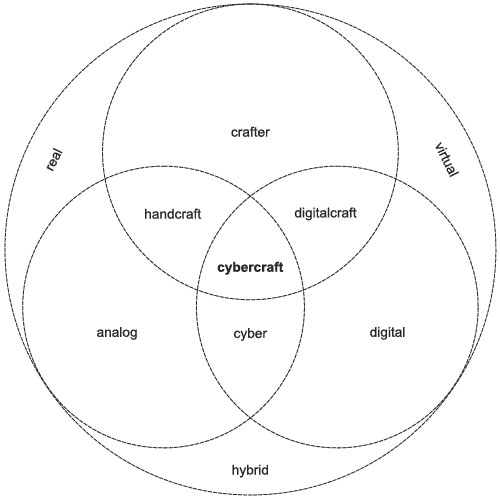 cybercraft-diagram-christophe-barlieb